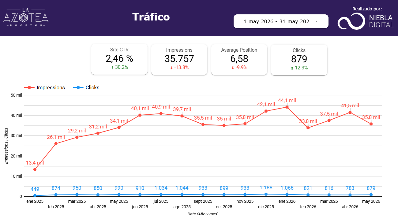 Tráfico orgánico desde 2025